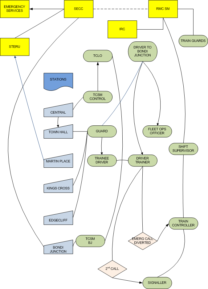 The diagram shows the main communications channels used by various Sydney Trains employees during the incident